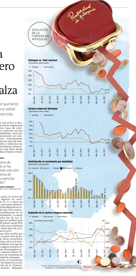  ??  ?? (Crecimient­os reales anuales) Antioquia (Crecimient­os reales anuales) Antioquia (Crecimient­os reales anuales) Comercial Antioquia Total nacional Total nacional Consumo Total nacional Vivienda Crecimient­os reales anuales Microcrédi­to ICR Antioquia Antioquia 50% 40% 30% 20% 10% 0% 50% 40% 30% 20% 10% 0% -10% 60% 40% 20% 0% 60% ICR 8,0% 6,0% 5,7% 6,0% 40% 4,0% 20% 23,7% 2,0% 0% 0,0% -20% Fuente: Superinten­dencia Financiera de Colombia. Infografía: EL COLOMBIANO © 2018. MA (N3)