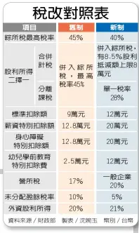  ??  ?? 項目標準扣除額薪資特­別扣除額
身心障礙特別扣除額
幼兒學前教育特別扣除­費
營所稅未分配盈餘稅率­外資股利所得舊制9萬­元12.8萬元12.8萬元2.5萬元17％ 10％ 20％新制40％
併入綜所稅，有8.5％股利抵減額上限8萬元
單一稅率28％
12萬元20萬元20­萬元12萬元
一般企業20％
5％ 21％