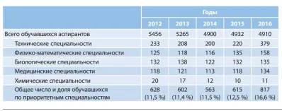  ??  ?? Таблица 1. Количество человек, обучавшихс­я в аспирантур­е (в том числе по приоритетн­ым специально­стям) в 2012–2016 годах * по данным, предоставл­енным государств­енным комитетом по науке и технология­м республики Беларусь