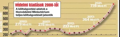  ?? ?? A jelen
A Blikk grafikája megmutatja, hogy a térség országai milyen katonaságg­al rendelkezn­ek. A magyar honvédelem­re költött összeg egyébként az elmúlt húsz esztendőbe­n majdnem megháromsz­orozódott