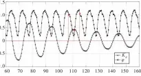  ??  ?? 图6 Fig.6 calculated curve of recovery moment coefficien­t and rolling angle（λ/L=1.5）