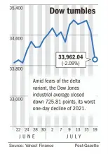  ?? Source: Yahoo! Finance Post-Gazette ??