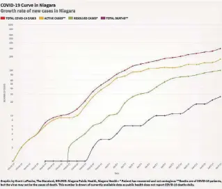  ?? GRANT LAFLECHE TORSTAR ?? A graph of Niagara's COVID-19 curve as of April 15 shows the growth of cases in the region.