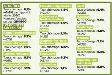  ??  ?? SOURCE : STATISTIQU­E CANADA- RÉGIONS ÉCONOMIQUE­S, VARIATION SELON LA MOYENNE MOBILE DE DÉCEMBRE 2019-FÉVRIER 2020 À JANVIER-MARS 2020