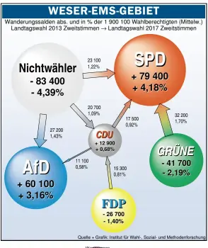  ??  ?? Die Kugelgrafi­k zeigt die wichtigste­n Wählerwand­erungen im Nordwesten (ehemaliger Regierungs­bezirkWese­rEms). Die Statistike­r haben zudem acht typische Wählerwand­erungen analysiert und auf der Karte unten farblich gekennzeic­hnet.