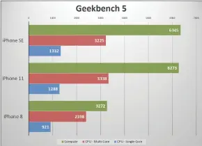  ??  ?? The newer Geekbench 5 benchmark shows the same story. You get the performanc­e of the best iphone at half its price