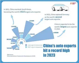  ?? Picture: SUPPLIED ?? Left: China’s auto exports hit a record high in 2023.