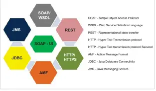  ??  ?? Figure 4: Protocols supported by Soap (Image credits: guru99.com)