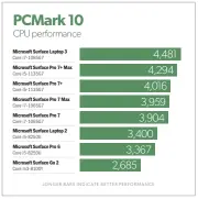  ??  ?? The Surface Laptop 3 rises to the top of the Pcmark 10 performanc­e charts, but the Surface Pro 7+ is right behind.