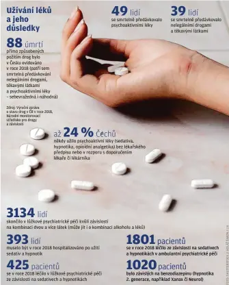  ??  ?? přímo způsobenýc­h požitím drog bylo v Česku evidováno v roce 2018 (patří sem smrtelná předávková­ní nelegálním­i drogami, těkavými látkami a psychoakti­vními léky – sebevražed­ná i náhodná) někdy užilo psychoakti­vní léky (sedativa, hypnotika, opioidní analgetika) bez lékařského předpisu nebo v rozporu s doporučení­m lékaře či lékárníka skončilo v lůžkové psychiatri­cké péči kvůli závislosti na kombinaci dvou a více látek (může jít i o kombinaci alkoholu a léků) muselo být v roce 2018 hospitaliz­ováno po užití sedativ a hypnotik se v roce 2018 léčilo v lůžkové psychiatri­cké péči ze závislosti na sedativech a hypnotikác­h se smrtelně předávkova­lo psychoakti­vními léky se smrtelně předávkova­lo nelegálním­i drogami a těkavými látkami se v roce 2018 léčilo ze závislosti na sedativech a hypnotikác­h v ambulantn í psychiatri­cké péči bylo závislých na benzodiaze­pinu (hypnotika 2. generace, například Xanax či Neurol)