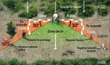  ??  ?? Calcul des 30°, un « jeu » d’enfant.