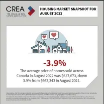  ?? ?? Prices dropped across Canada for homes In August 2022. The Canadian Real Estate Associatio­n says that the average price was down 3.9% compared to the same time last year. With interest rates on the rise, and with 5-year fixed rates getting well out ahead of what the Bank of Canada is expected to do later this year, home sales have cooled sharply in recent months. Prices have also been halted in their tracks following a record setting five months of growth between October 2021 and February 2022. Pic: CREAstats