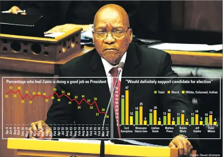  ??  ?? LOW RATINGS: President Jacob Zuma’s approval ratings have dropped in urban areas.