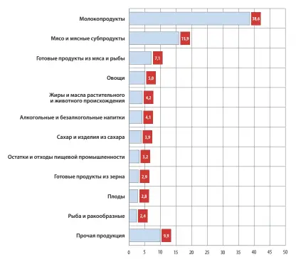  ??  ?? рисунок 3. Структура белорусско­го экспорта основных видов сельскохоз­яйственной продукции и продуктов питания в 2018 году, %