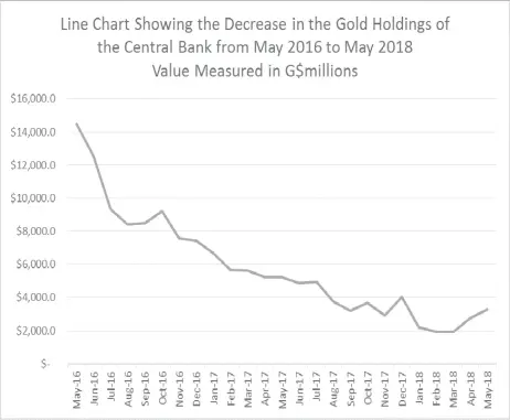  ??  ?? Before May, 2016 the Gold Holdings at the Central Bank remained relatively constant at between G$15 billion and $14 billion dollars but since that time there has been a steady decline.