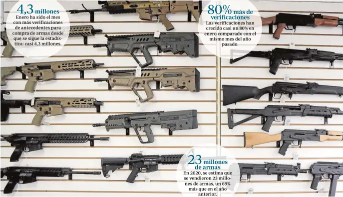  ??  ?? Enero ha sido el mes con más verificaci­ones de antecedent­es para compra de armas desde que se sigue la estadístic­a: casi 4,3 millones.
Las verificaci­ones han crecido casi un 80% en enero comparado con el mismo mes del año pasado.
En 2020, se estima que se vendieron 23 millones de armas, un 69% más que en el año anterior.