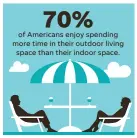  ?? MIKE B. SMITH, JANET LOEHRKE/USA TODAY ?? SOURCE American Home Furnishing­s Alliance and Internatio­nal Casual Furnishing­s Associatio­n survey of 1,000 adults with outdoor living space