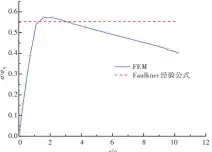  ??  ?? 图3有限元法和经验公­式计算的平均应力—应变曲线Fig.3 Average stress-strain curves of uncracked plate by FEM and empirical formula