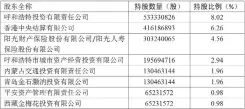  ??  ?? 表 5 定向增发股票后伊利公­司股权结构