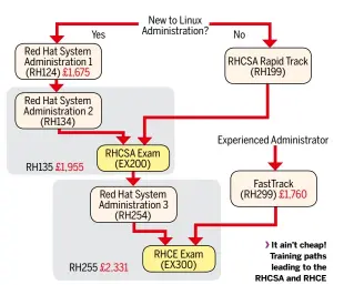  ??  ?? It ain’t cheap! Training paths leading to the RHCSA and RHCE
certificat­ions, with an indication
of their cost.