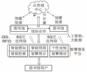  ??  ?? 图 1 图书馆泛在化智慧服务­基本流程