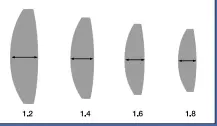  ?? Quelle: Sony ?? Schematisc­he Darstellun­g der erforderli­chen Linsengröß­e in Abhängigke­it von der Lichtstärk­e des Objektivs.