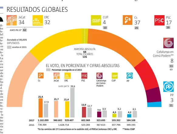  ??  ?? En la Moncloa Rajoy presidió ayer la reunión del PP pero quiso comparecer desde la Moncloa para valorar los resultados del 21-D. Su partido ha perdido siete escaños y el grupo parlamenta­rio en Catalunya