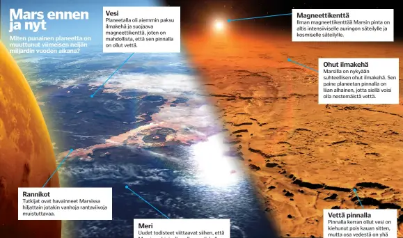  ??  ?? Miten punainen planeetta on muuttunut viimeisen neljän miljardin vuoden aikana?