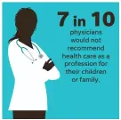  ??  ?? SOURCE The Doctors Company survey of 3,412 U.S. physicians in 49 states and the District of Columbia MIKE B. SMITH, JANET LOEHRKE/USA TODAY