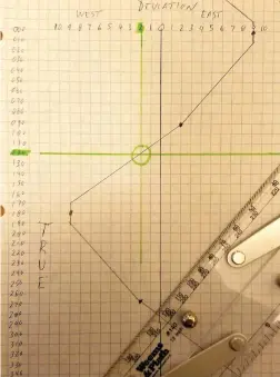  ??  ?? Above: From a simple deviation graph derived from steering the four cardinal directions, we can determine our deviation on any heading.