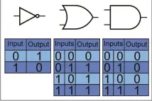  ??  ?? Truth tables – shown here for the inverter, OR gate and AND gate – enable the function of logic circuits to be summed up.