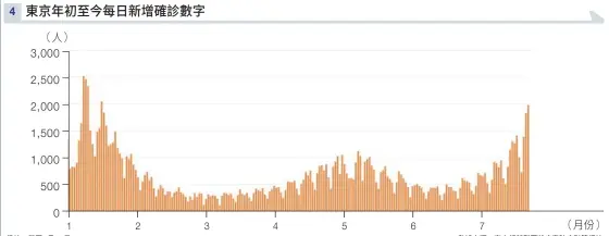  ?? 備註：截至7月22日數據來­源：東京都新型冠狀病毒防­疫對策網站 ??