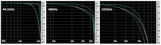  ??  ?? FREQUENCY RESPONSE GRAPHS showing the Fiio X1-II in blue, the Fiio X5-III in green, and the Pioneer XDP-300R in white for outputs at 44.1kHz, 96kHz and 192kHz.