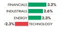  ?? GEORGE PETRAS, USA TODAY ?? 1 — Seven-day change SOURCE Strategas Research Partners