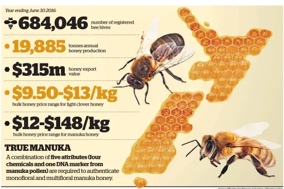  ?? SourceSour­ce: Ministry for PrimaryPri­mary Industries­Industries / Herald graphic ??