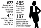 ??  ?? 622 directors in the Nifty 500 firms are women 477 107 women directors firms have were exceeded the unique in quota of one these firms women director 485 firms are compliant with the norms