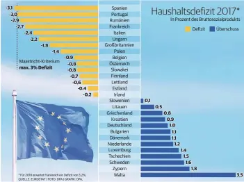  ?? * Für 2018 erwartet Frankreich ein Defizit von 3,2%. QUELLE: EUROSTAT | FOTO: DPA | GRAFIK: DPA, ??