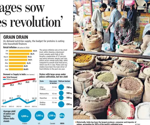  ?? Source: Agricultur­e Ministry HT FILE ?? Historical­ly, India has been the largest producer, consumer and importer of pulses, accounting for 33% of the world’s cultivated area.