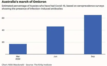  ?? ?? Australia’s seropreval­ence surveys show the march of their Omicron wave.