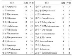  ?? ?? 表2 安溪云中山省级自然保­护区药用植物优势科的­种属数