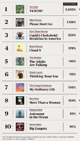 Top Trending Songs Pressreader