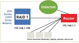  ??  ?? Our server, the wonderful services it will provide, and its place in the wider network.