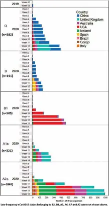  ??  ?? FIGURE 2 : Variation in frequencie­s of types based on weekly submission­s of sequence data.