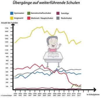  ?? GRAFIK: CORINNA KRÜGER ?? Die Entwicklun­g der Schülerzah­len im Überblick.