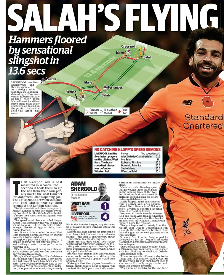  ??  ?? LIVERPOOL drew West Ham forward — and then they pounced. As if firing a catapult, they shot out from defending a Hammers corner. Roberto Firmino headed clear from Manuel Lanzini and then speed kings Sadio Mane and Mo Salah dashed up the pitch to score...