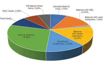  ?? ?? Banking sector assets amounted to $569,99 billion as at September 30, 2021 and largely comprised of loans and advances
(28,00 percent), balances with foreign institutio­ns (16,24 percent) and securities and investment­s (13,08 percent)