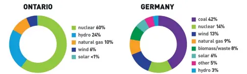  ??  ?? Figure1: Electrical Supply Mix in 2015—Ontario vs. Germany