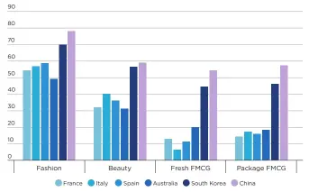  ?? Source: Nielsen ?? Consumer behavior - % of consumersw­ho say they’ve bought online