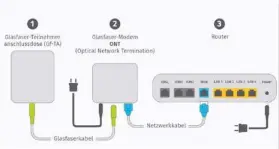  ?? ?? Externe Lösung: Besitzt der Router keinen eigenen Glasfasera­nschluss, kann das Glasfaserm­odem, der ONT, extern über ein LAN-Kabel angeschlos­sen werden. So unterstütz­en auch ältere Router Fiber.