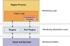  ??  ?? Figure 1: The Nagios process